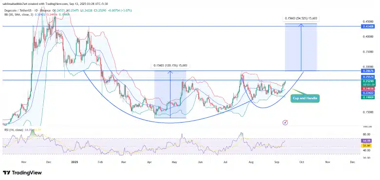 Dogecoin price