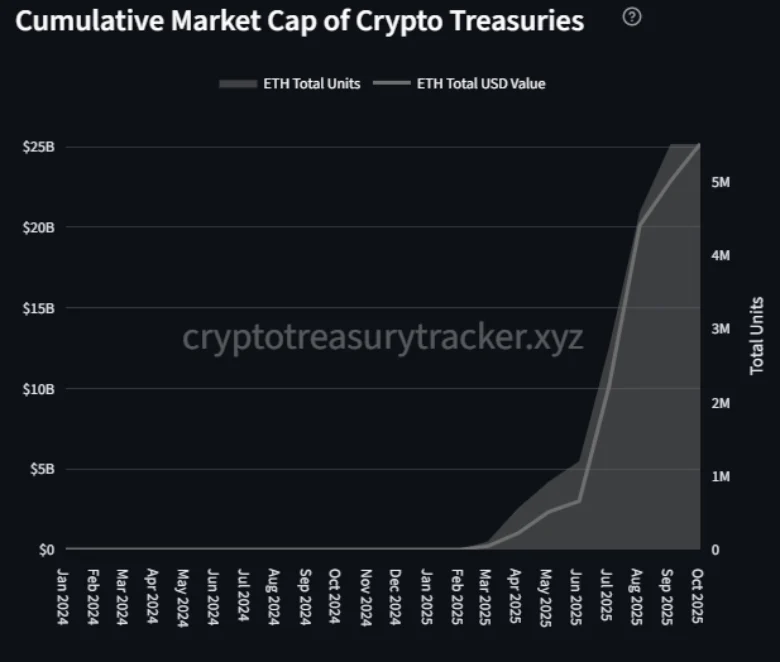 Cumulative Marketcap of Treasury