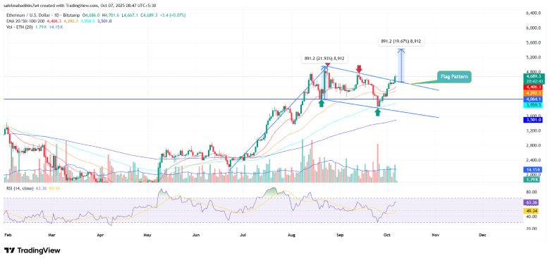 Ethereum price