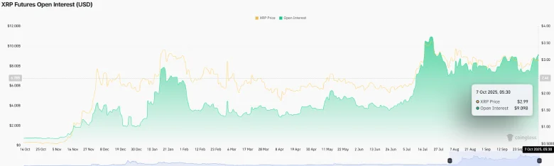 XRP Futures Open Interest | Coinglass