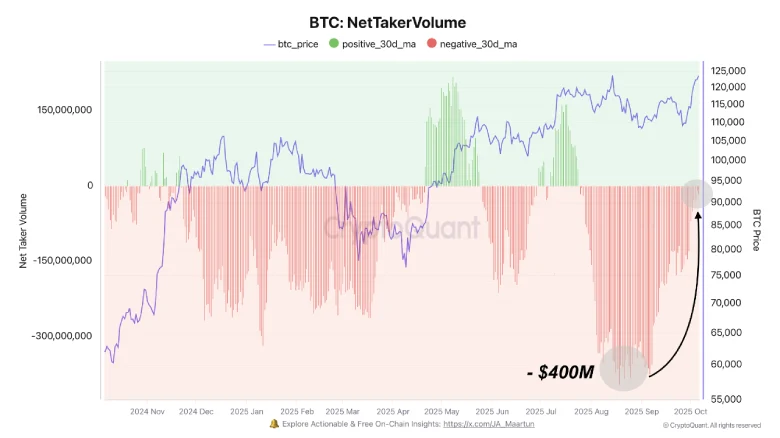 BTC Net Taker Volume