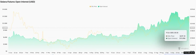 Solana Futures Open Interest