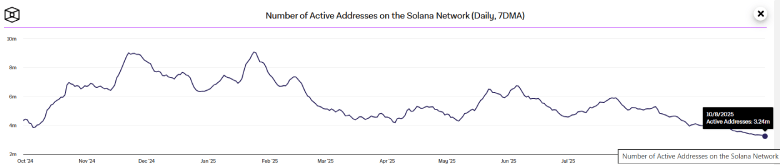SOL active addresses