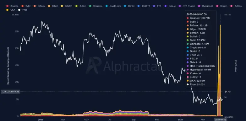 Open interest on Exchanges