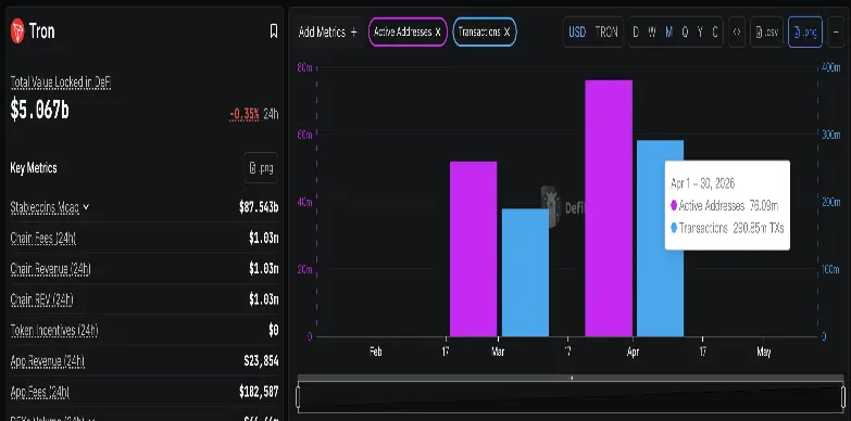 Tron's active addresses