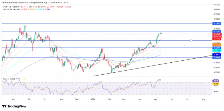 TRON Price